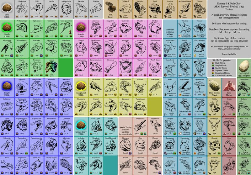 file kibblechart jpg official ark survival evolved wiki kibble chart for ark