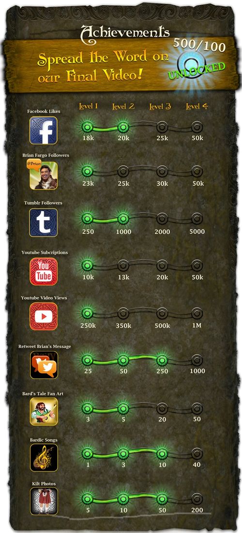 Kickstarter achievements Official The Bard's Tale IV Wiki