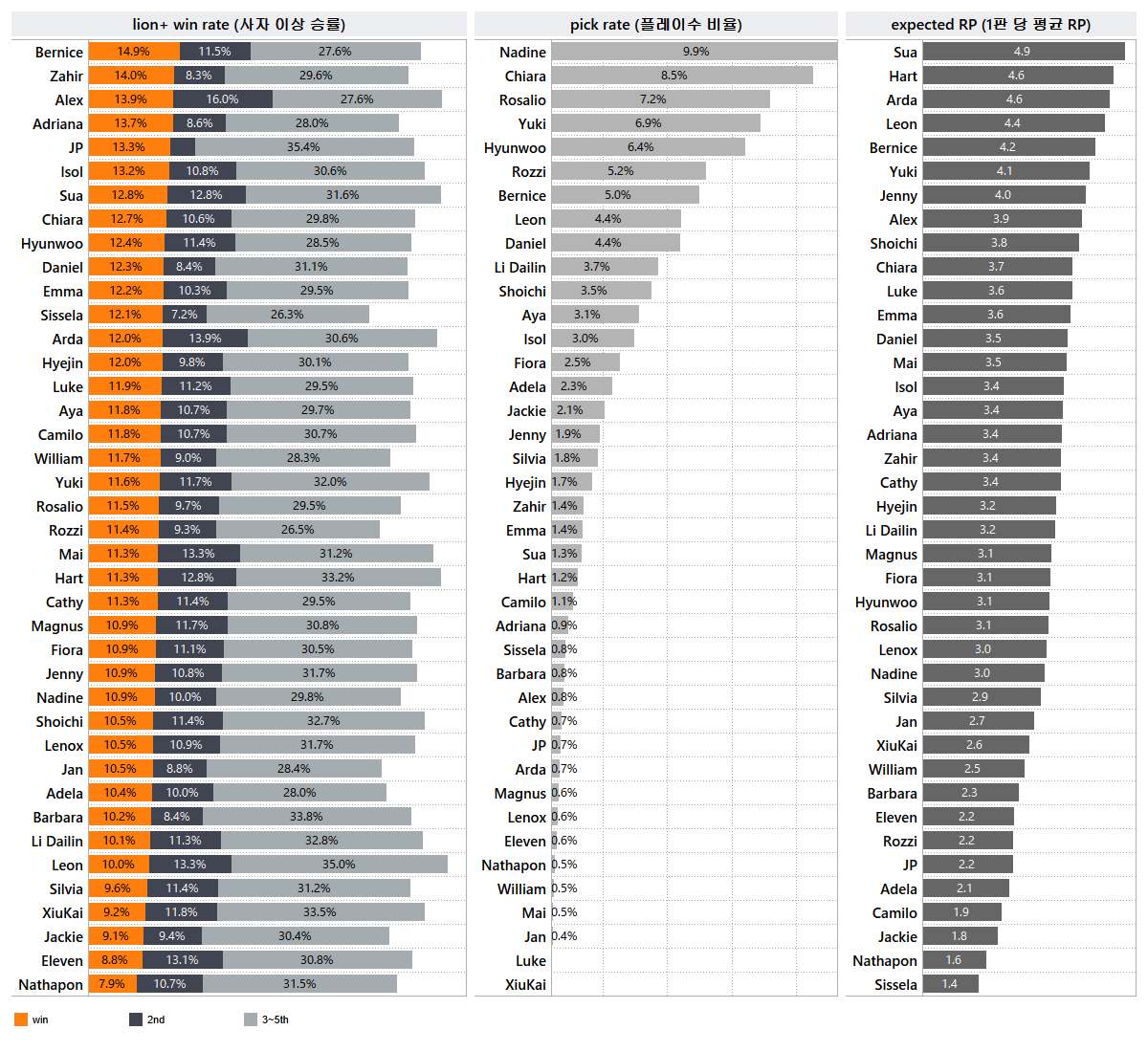 Game Statistics (June 20th, 2019~July 2nd, 2019) - Official Black ...
