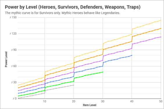 power level charted against item level heroes survivors defenders weapons and traps - fortnite power level cap