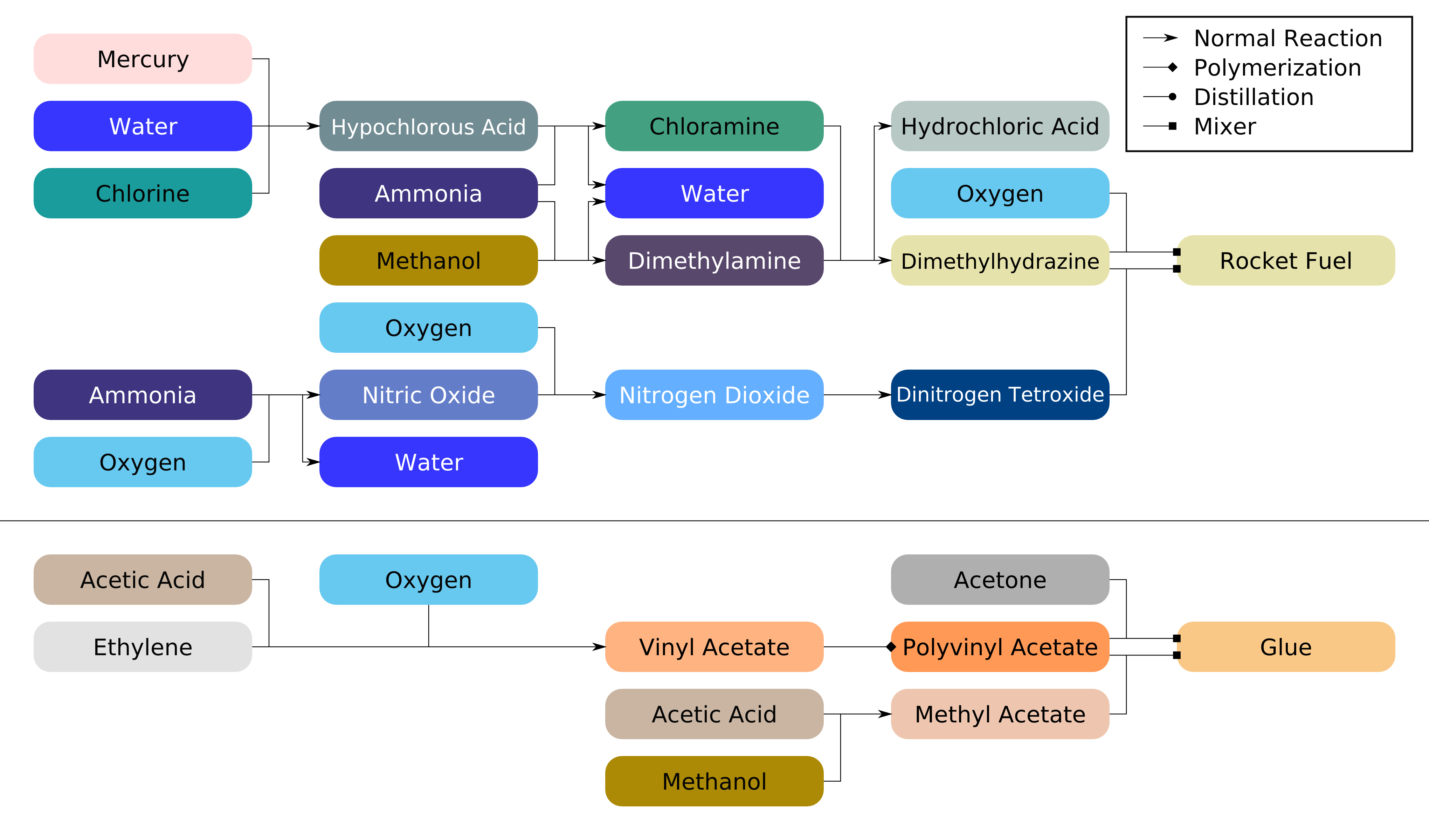 Chlorine and ammonia