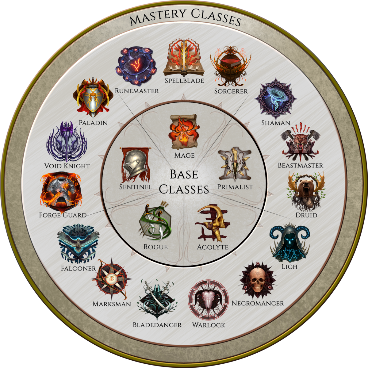 Classes Official Last Epoch Wiki