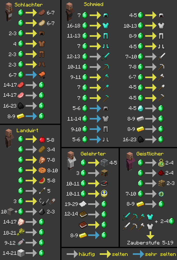 Handel/Vor 1.8 Das offizielle Minecraft Wiki