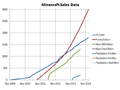 File:Minecraft Sales Data.png – Official Minecraft Wiki