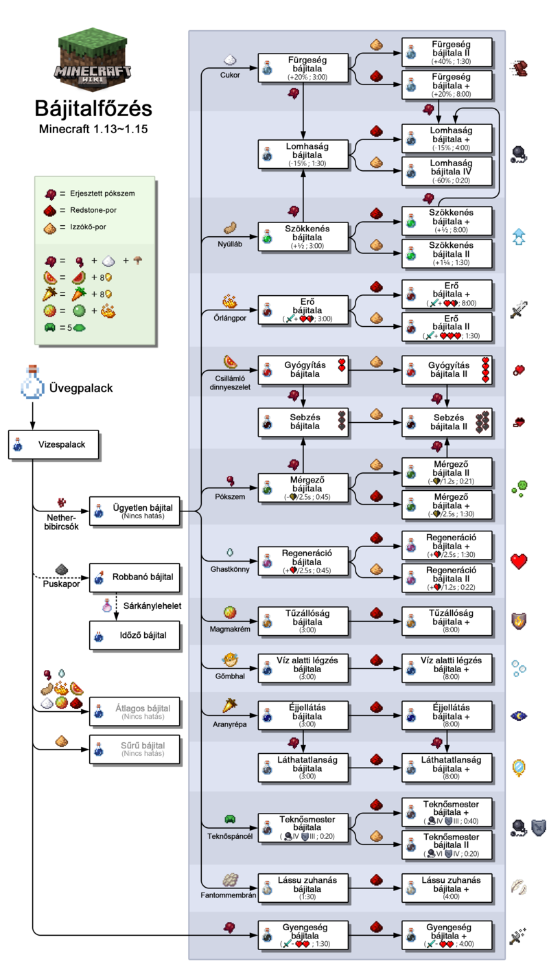 Bájitalfőzés Minecraft Wiki