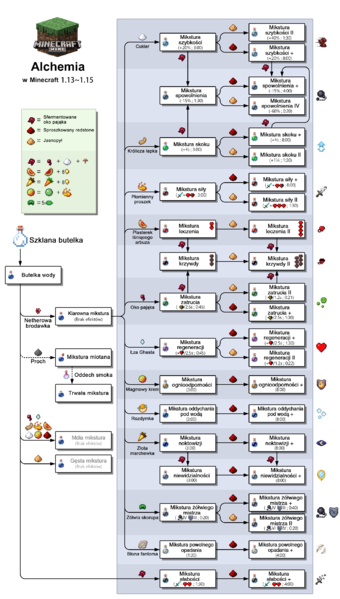 Plik:Minecraft brewing pl.png